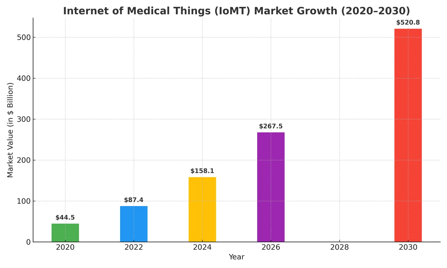 IoMT growth landscape Internet of Things medical devices